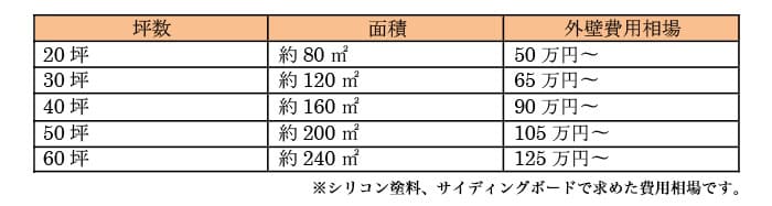 外壁塗装の費用相場